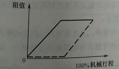 雙聯同軸多圈精密電位器阻值特性 雙聯同軸多圈精密電位器阻值特性